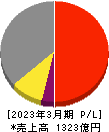 セーレン 損益計算書 2023年3月期 セーレン 損益計算書 2023年3月期