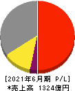 ジョイフル本田 損益計算書 2021年6月期