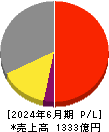 ジョイフル本田 損益計算書 2024年6月期