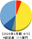 アクセル 貸借対照表 2020年3月期 アクセル 貸借対照表 2020年3月期