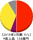 山田コンサルティンググループ 損益計算書 2019年3月期