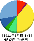 イー・ガーディアン 貸借対照表 2022年6月期