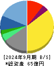 共栄セキュリティーサービス 貸借対照表 2024年9月期