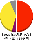 山田コンサルティンググループ 損益計算書 2020年3月期