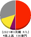 イソライト工業 損益計算書 2021年3月期 イソライト工業 損益計算書 2021年3月期