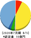 VALUENEX 貸借対照表 2020年7月期 VALUENEX 貸借対照表 2020年7月期
