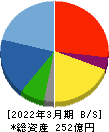 内外テック 貸借対照表 2022年3月期 内外テック 貸借対照表 2022年3月期