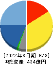 システナ 貸借対照表 2022年3月期 システナ 貸借対照表 2022年3月期