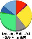 セルム 貸借対照表 2022年9月期