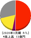 TDSE 損益計算書 2020年3月期 TDSE 損益計算書 2020年3月期