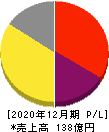 ユーザベース 損益計算書 2020年12月期 ユーザベース 損益計算書 2020年12月期