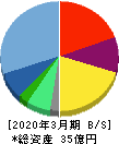 レアジョブ 貸借対照表 2020年3月期 レアジョブ 貸借対照表 2020年3月期