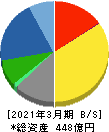 サンテック 貸借対照表 2021年3月期 サンテック 貸借対照表 2021年3月期
