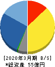 明豊ファシリティワークス 貸借対照表 2020年3月期