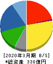 日本空調サービス 貸借対照表 2020年3月期 日本空調サービス 貸借対照表 2020年3月期