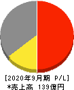 粧美堂 損益計算書 2020年9月期 粧美堂 損益計算書 2020年9月期