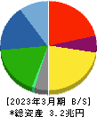マツダ 貸借対照表 2023年3月期 マツダ 貸借対照表 2023年3月期
