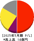 ジグザグ 損益計算書 2025年5月期 ジグザグ 損益計算書 2025年5月期