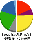 雪印メグミルク 貸借対照表 2022年3月期 雪印メグミルク 貸借対照表 2022年3月期