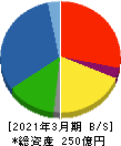 富士ピー・エス 貸借対照表 2021年3月期 富士ピー・エス 貸借対照表 2021年3月期