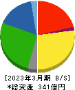井村屋グループ 貸借対照表 2023年3月期 井村屋グループ 貸借対照表 2023年3月期
