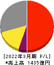 三浦工業 損益計算書 2022年3月期