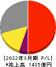 三浦工業 損益計算書 2022年3月期 三浦工業 損益計算書 2022年3月期