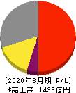 三浦工業 損益計算書 2020年3月期 三浦工業 損益計算書 2020年3月期