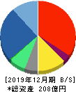 メタップス 貸借対照表 2019年12月期 メタップス 貸借対照表 2019年12月期