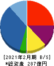 エストラスト 貸借対照表 2021年2月期 エストラスト 貸借対照表 2021年2月期