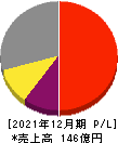 湖北工業 損益計算書 2021年12月期 湖北工業 損益計算書 2021年12月期