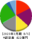 ルネサンス 貸借対照表 2023年3月期 ルネサンス 貸借対照表 2023年3月期