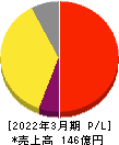 山田コンサルティンググループ 損益計算書 2022年3月期