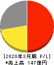 ティアック 損益計算書 2020年3月期