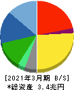 SUBARU 貸借対照表 2021年3月期 SUBARU 貸借対照表 2021年3月期