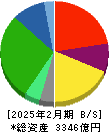 アークランズ 貸借対照表 2025年2月期