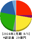 セイヒョー 貸借対照表 2024年2月期 セイヒョー 貸借対照表 2024年2月期