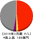 アイペットホールディングス 損益計算書 2019年3月期 アイペットホールディングス 損益計算書 2019年3月期