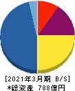 アサックス 貸借対照表 2021年3月期 アサックス 貸借対照表 2021年3月期