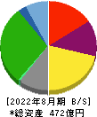 コシダカホールディングス 貸借対照表 2022年8月期 コシダカホールディングス 貸借対照表 2022年8月期