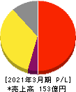 山田コンサルティンググループ 損益計算書 2021年3月期 山田コンサルティンググループ 損益計算書 2021年3月期