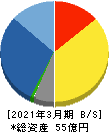 明豊ファシリティワークス 貸借対照表 2021年3月期