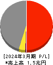 三菱マテリアル 損益計算書 2024年3月期