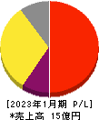ハウテレビジョン 損益計算書 2023年1月期 ハウテレビジョン 損益計算書 2023年1月期