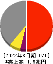 凸版印刷 損益計算書 2022年3月期 凸版印刷 損益計算書 2022年3月期
