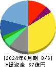 共栄セキュリティーサービス 貸借対照表 2024年6月期 共栄セキュリティーサービス 貸借対照表 2024年6月期