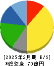 旭化学工業 貸借対照表 2025年2月期