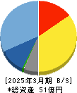 コンピューターマネージメント 貸借対照表 2025年3月期 コンピューターマネージメント 貸借対照表 2025年3月期