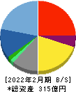 ベクトル 貸借対照表 2022年2月期 ベクトル 貸借対照表 2022年2月期