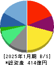 ラクスル 貸借対照表 2025年1月期